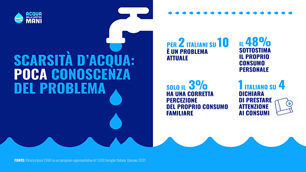 Torna 'Acqua nelle nostre mani', progetto per salvaguardia della risorsa idrica, ma solo per 2 italiani su 10 la spreco è un problema 