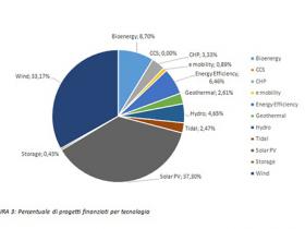 FIGURA 3 Percentuale di progetti finanziati per tecnologia