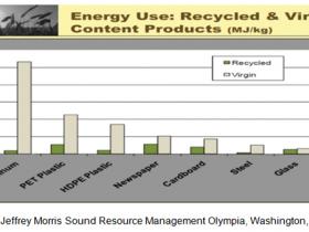 l’energia prodotta con l’incenerimento ha un costo equivalente all’energia necessaria per riprodurre con materie prime i materiali in plastica bruciati