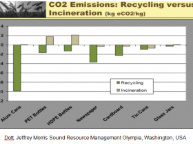 le emissioni di CO2 prodotte dall’incenerimento sono superiori a quelle derivanti dal riciclo dei vari materiali