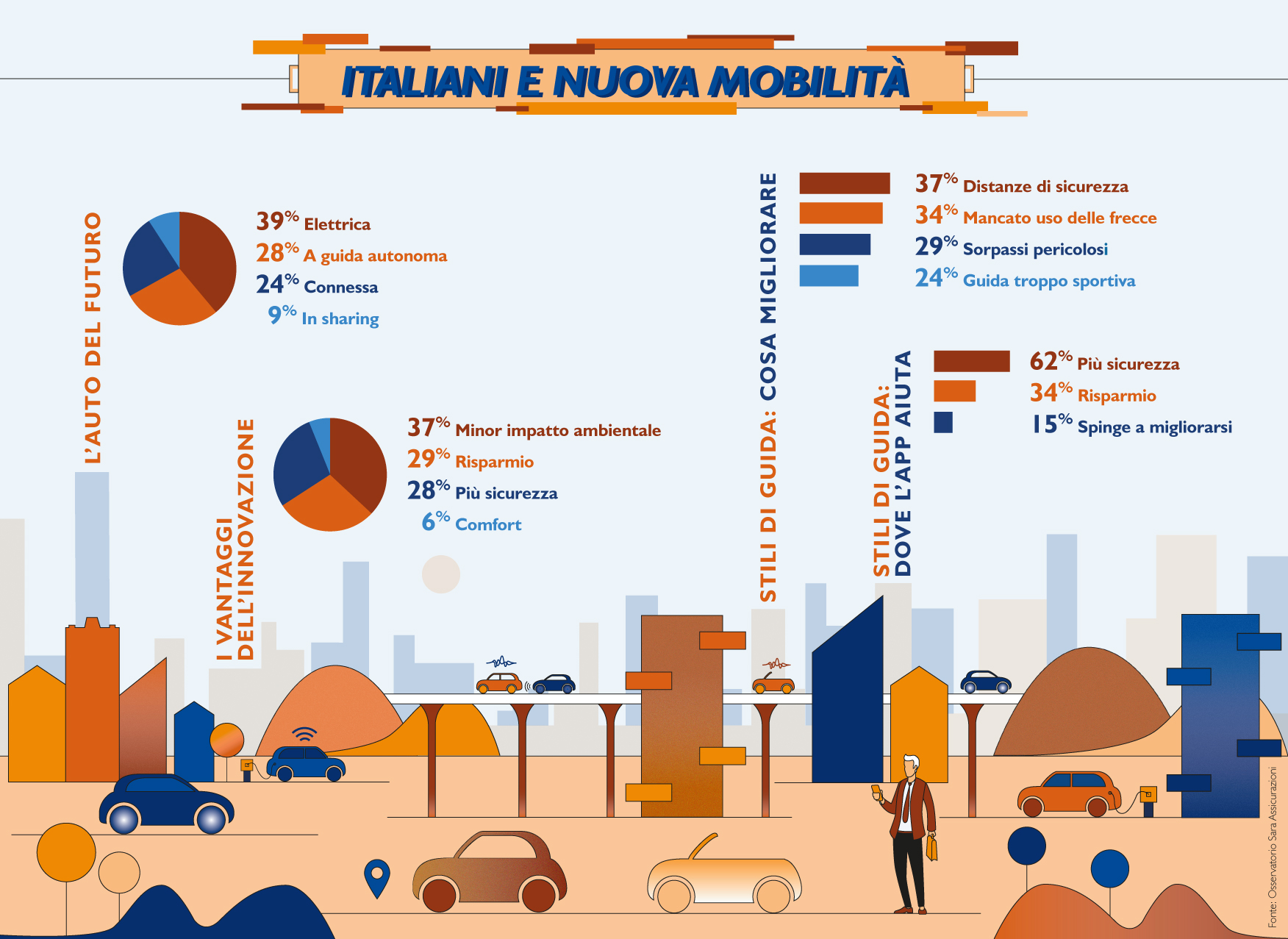 Smart mobility: italiani sempre più per la mobilità connessa, condivisa, a guida autonoma e sicura