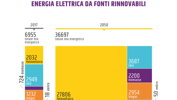 Veneto 100% sostenibile, energia rinnovabile, zero emissioni di CO2