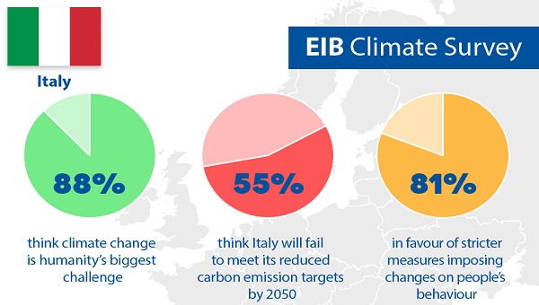 indagine BEI sul clima