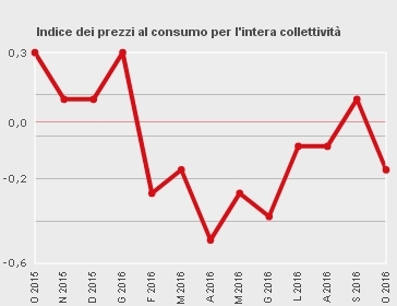 indice_prezzi_consumo_istat