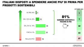 prodotti green, ambiente, sostenibilità