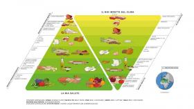 doppia piramide salute clima