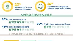 Spreco alimentare, 1 romano su 5 usa le app per fare la propria parte