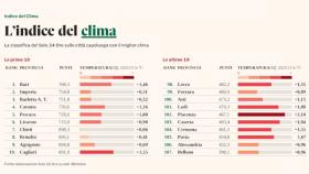 Indice del clima