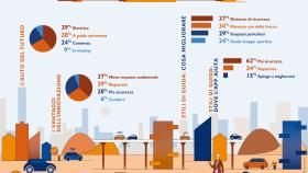 Smart mobility: italiani sempre più per la mobilità connessa, condivisa, a guida autonoma e sicura