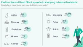 Fashion second hand, 8 mila di tonnellate di CO2