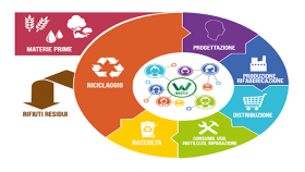 Economia circolare. Superare gli inceneritori, per un riciclo totale dei rifiuti 