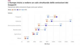 emissioni dei trasporti