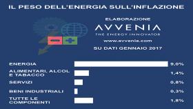 energia e inflazione