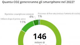 Deloitte, smartphone