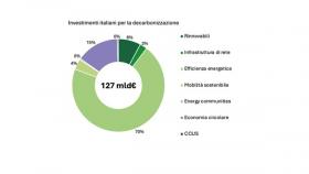 investimenti in decarbonizzazione