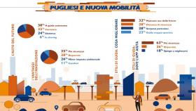 pugliesi e mobilità