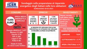 Caro energia, 9 italiani su 10 cercano di ridurre le bollette elettriche