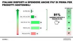 spesa prodotti sostenibili