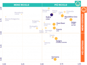 immagine 1: Confronto Paesi con più di 10 milioni abitanti serviti (fonte: Screening the efficiency of packaging waste in Europe).