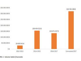 FIGURA 1 Volume totale finanziato