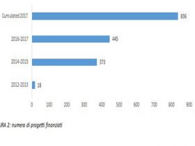 FIGURA 2 numero di progetti finanziati