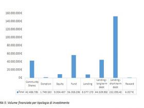 FIGURA 5 Volume finanziato per tipologia di investimento