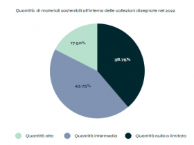 Grafico Quantità  di materiali sostenibili all’interno delle collezioni disegnate nel 2022