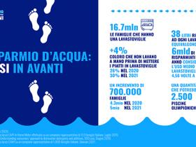Torna 'Acqua nelle nostre mani', progetto per salvaguardia della risorsa idrica, ma solo per 2 italiani su 10 la spreco è un problema 