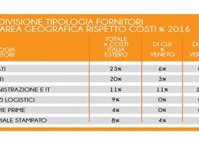 Report di Sostenibilità di Pegaso: suddivisione dei costi