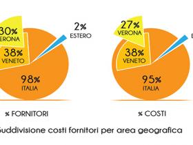 Report di Sostenibilità di Pegaso: i fornitori