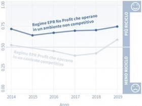 immagine 2: Le PRO (Producer Responsibility Organizations) più efficienti  (fonte: Screening the efficiency of packaging waste in Europe).