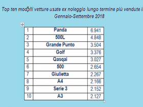 top ten modelli vetture usate ex noleggio lungo temine più vendute in Italia